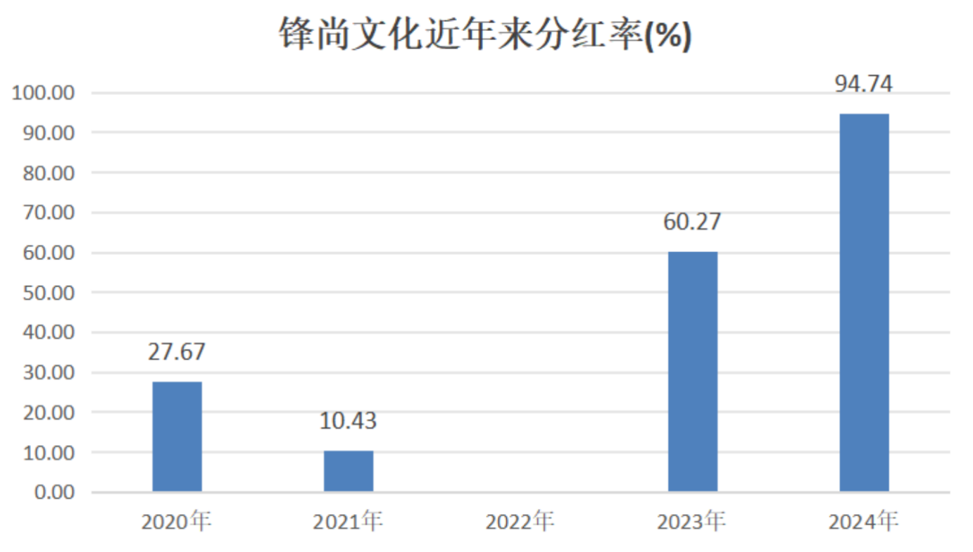 锋尚文化：“四倍腾飞铸全链”经营现金流同比暴增逾4倍打造文旅演艺全